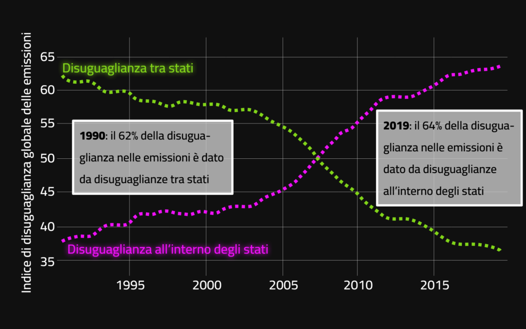 Disuguaglianze ecologiche: andamento della percentuale di disuguaglianza nelle emissioni data da disuguaglianze tra stati e data da disuguaglianze all'interno degli stati.