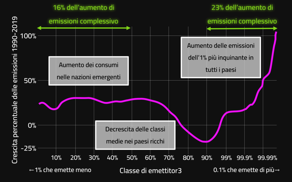 Crescita percentuale delle emissioni di diverse classi di emissione dal 1990 al 2019.