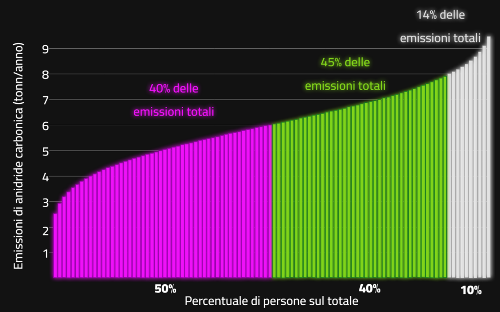 Grafico esemplificativo delle emissioni di 100 persone se distribuite con una distribuzione normale.