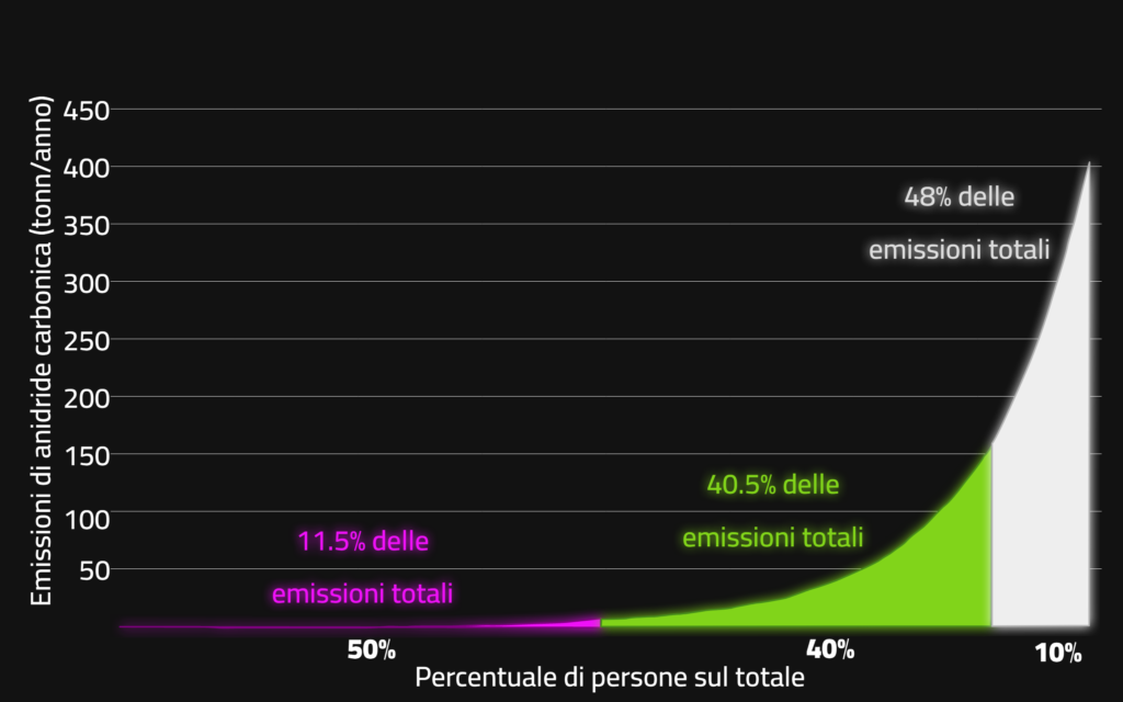 Grafico delle emissioni della popolazione terrestre nel 2019.